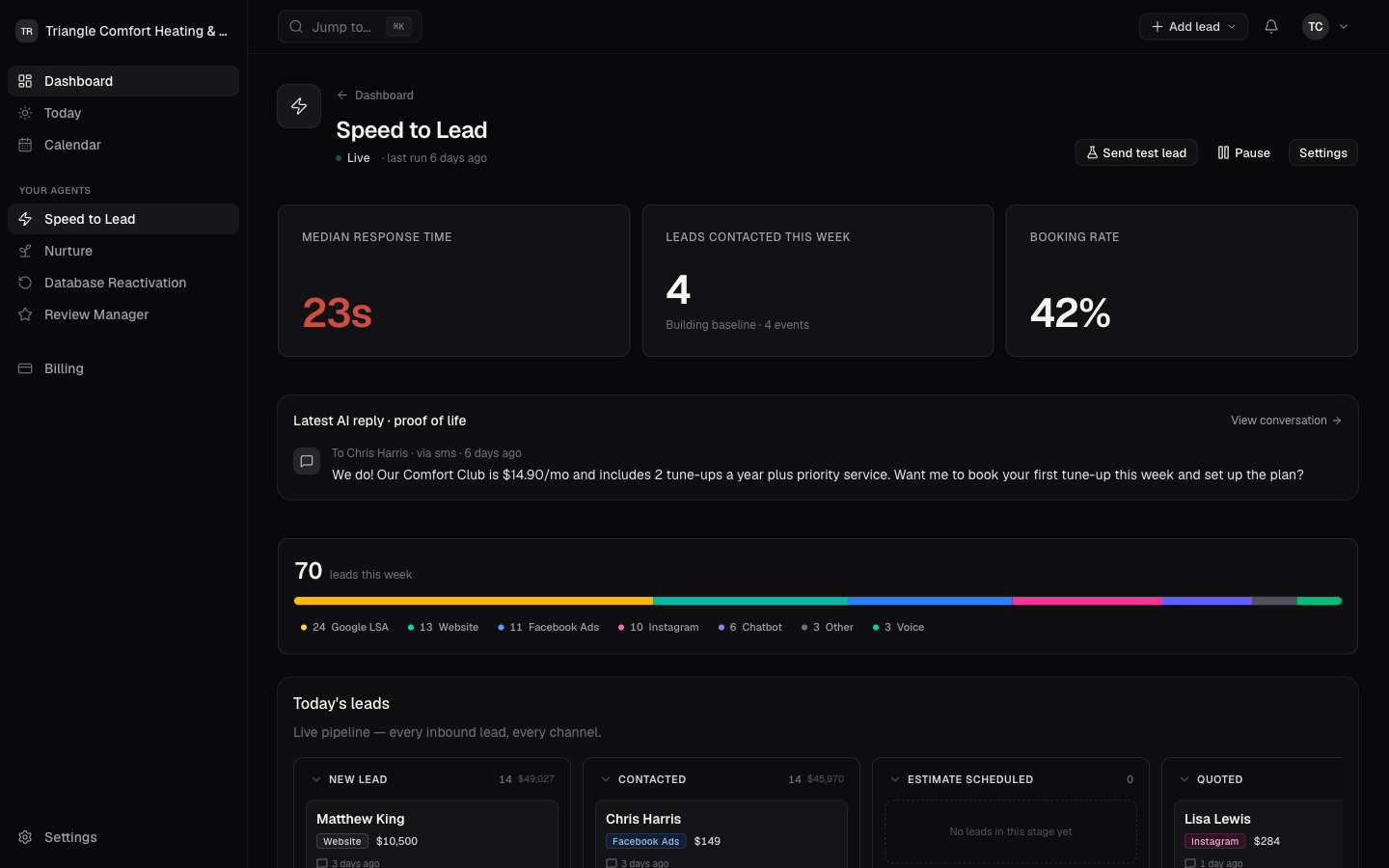 AgentSurge Speed-to-Lead dashboard showing a 23-second median response time, a 42% booking rate, and leads moving across the pipeline.